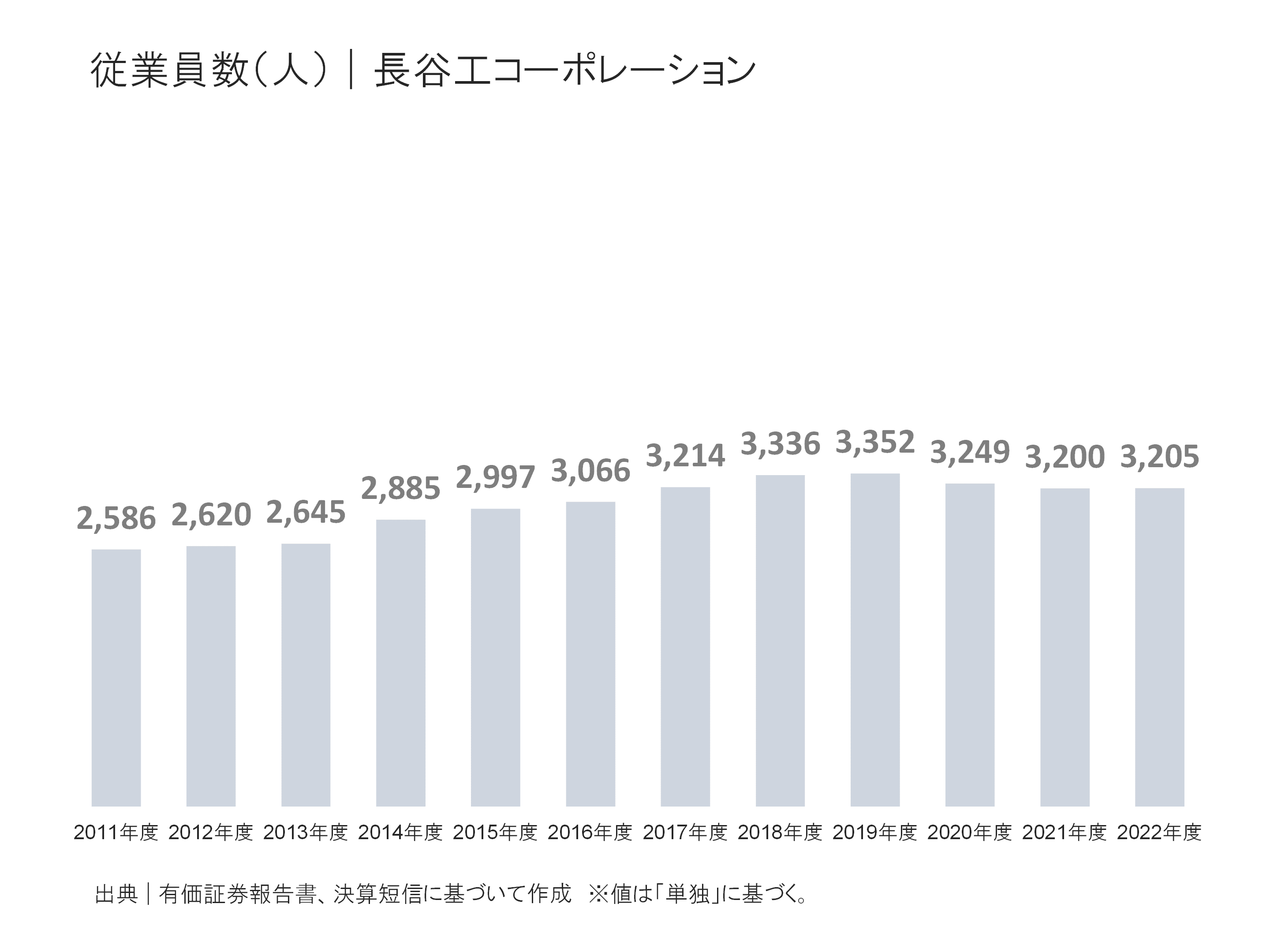 長谷工コーポレーションの従業員の状況