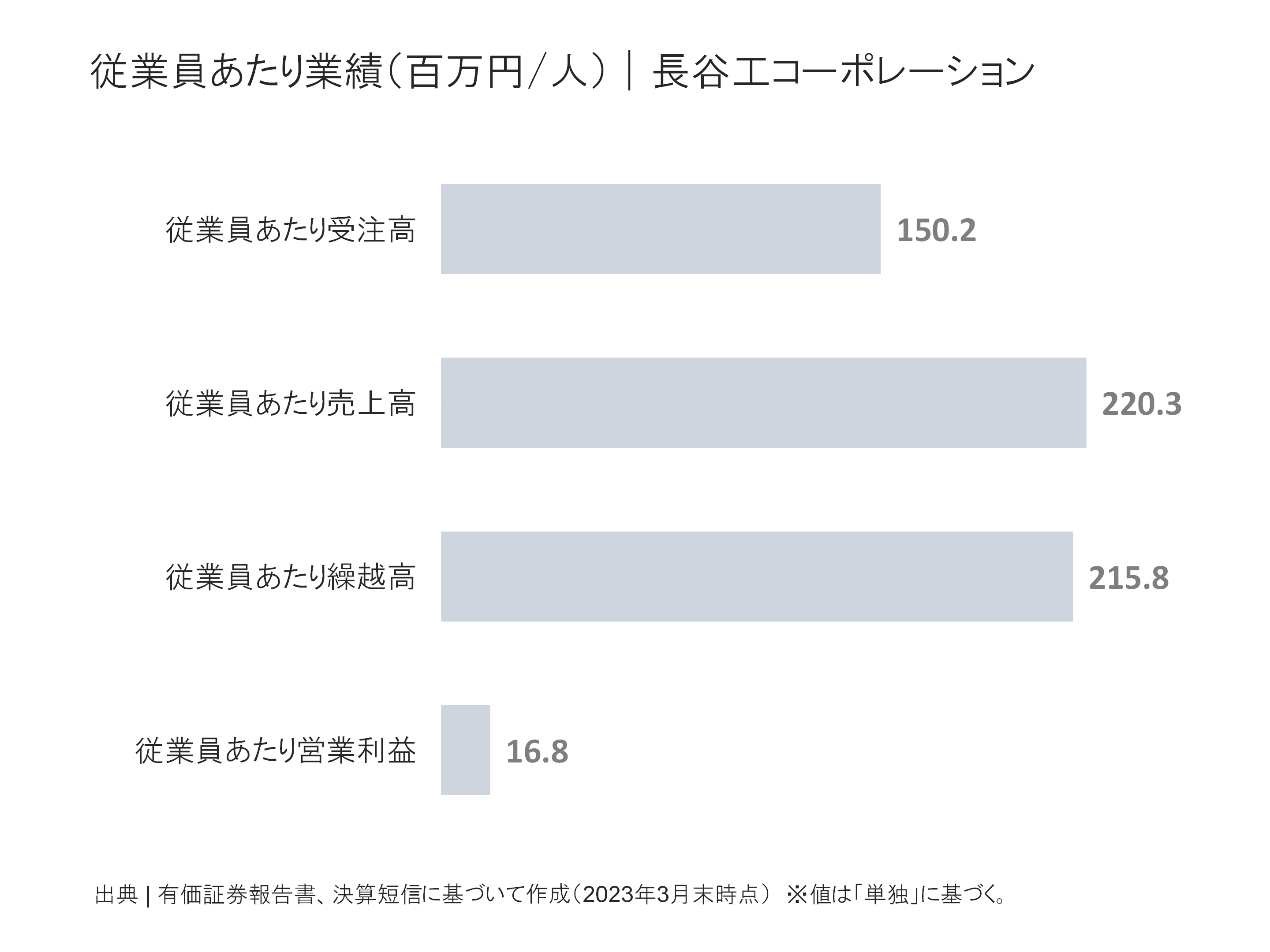 長谷工コーポレーションの従業員あたり受注高、売上高、繰越高、営業利益