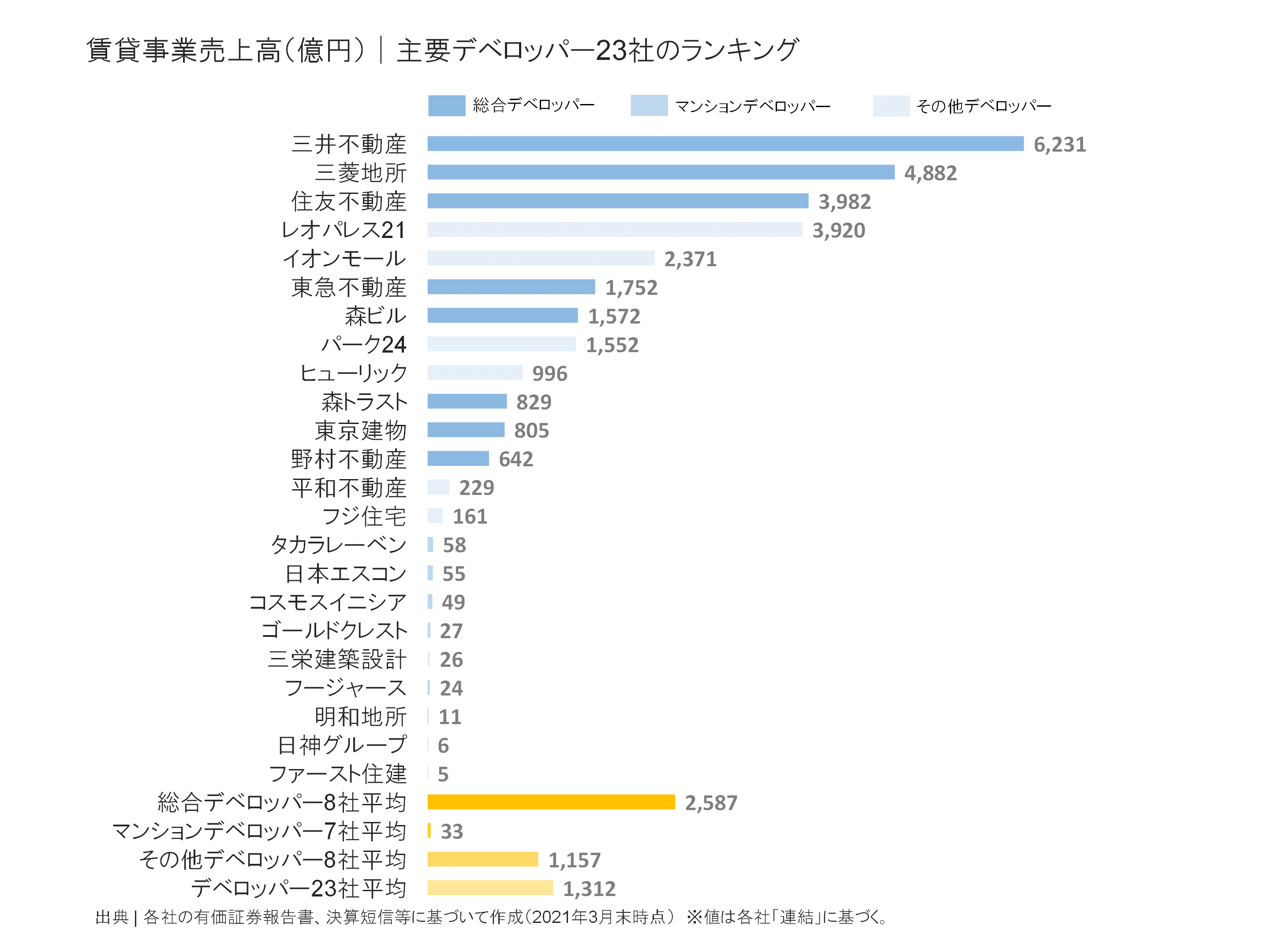 デベロッパー25社の賃貸事業売上ランキング