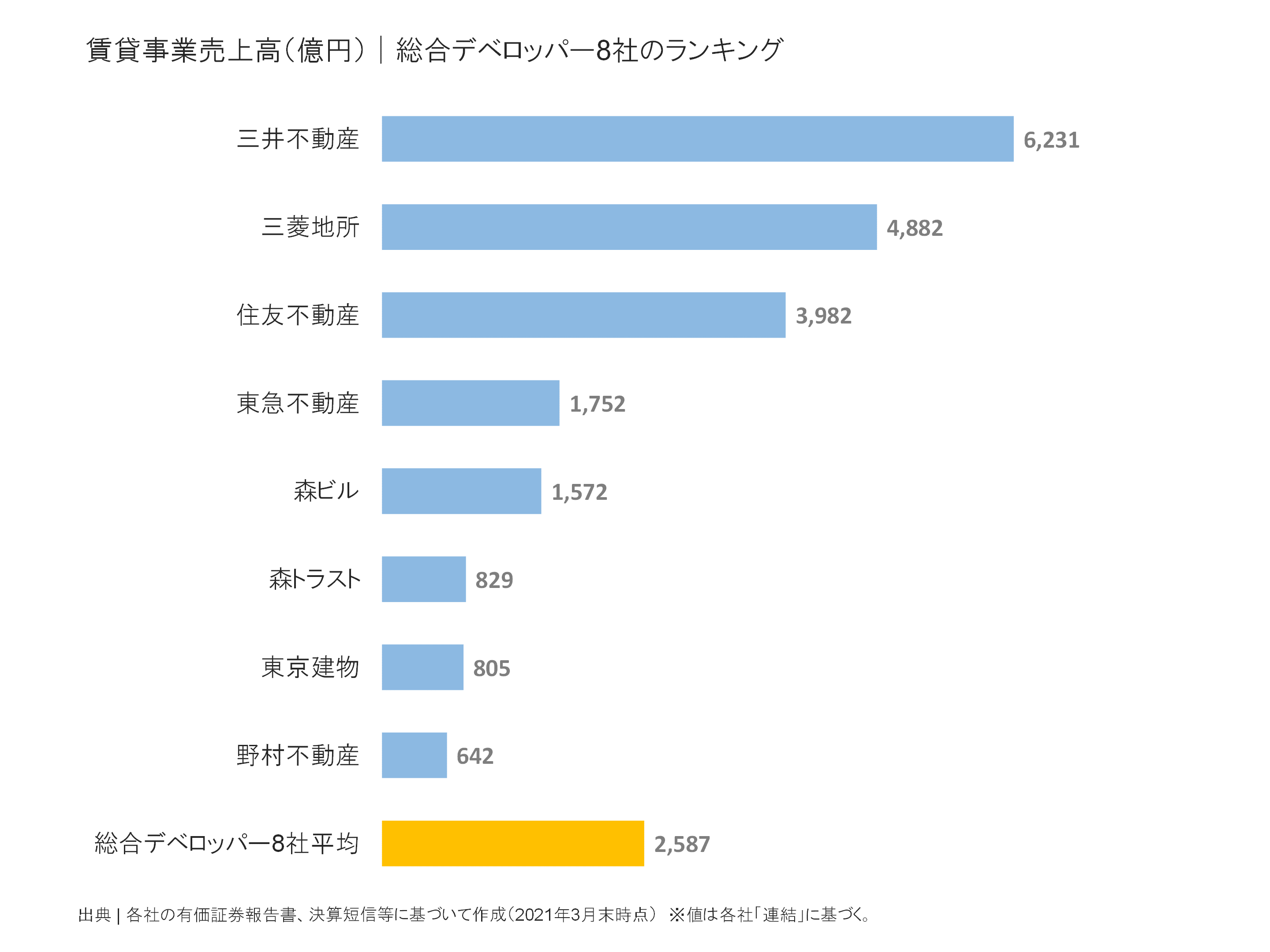 総合デベロッパーの賃貸事業売上ランキング