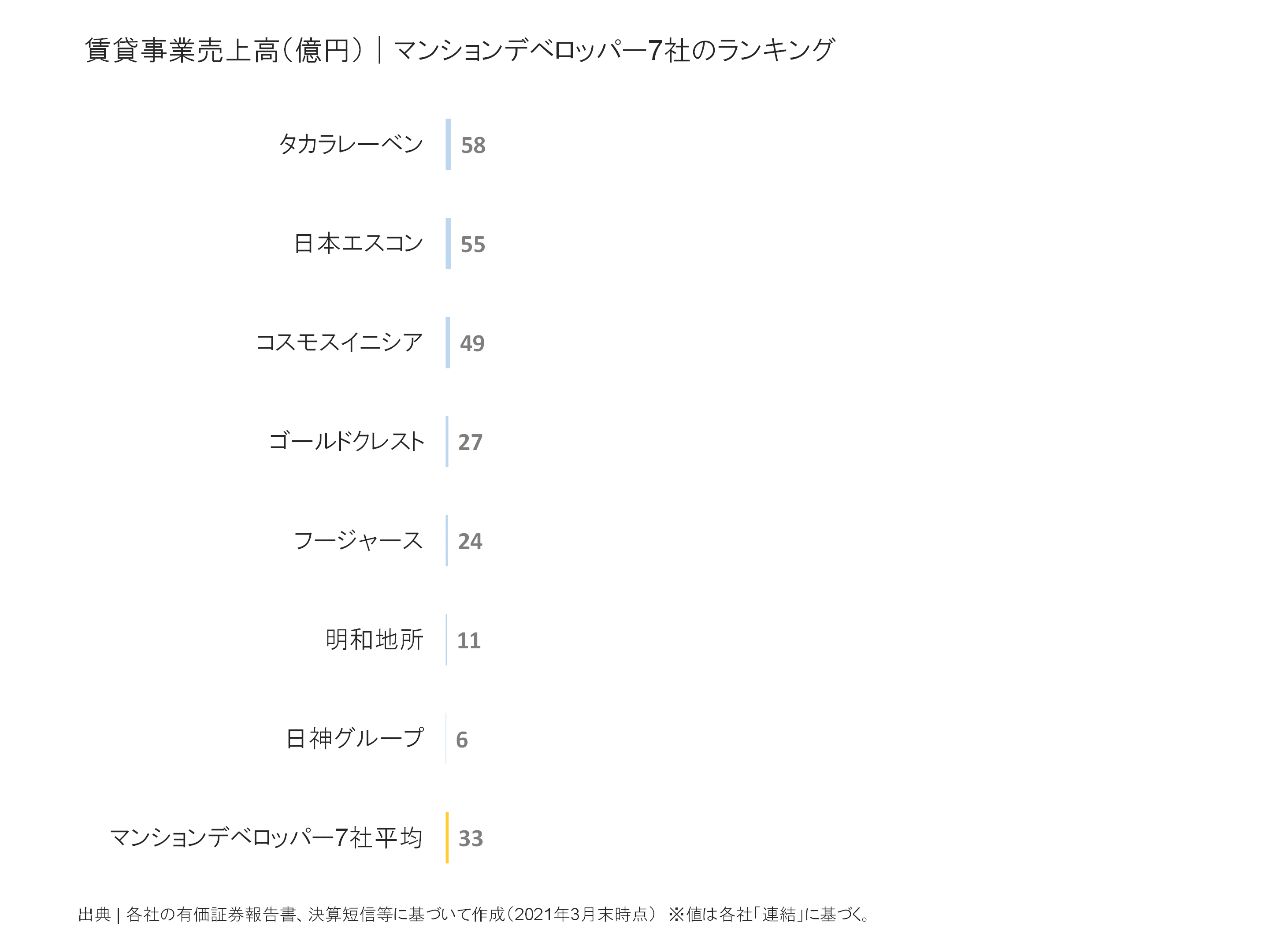 マンションデベロッパーの賃貸事業売上ランキング