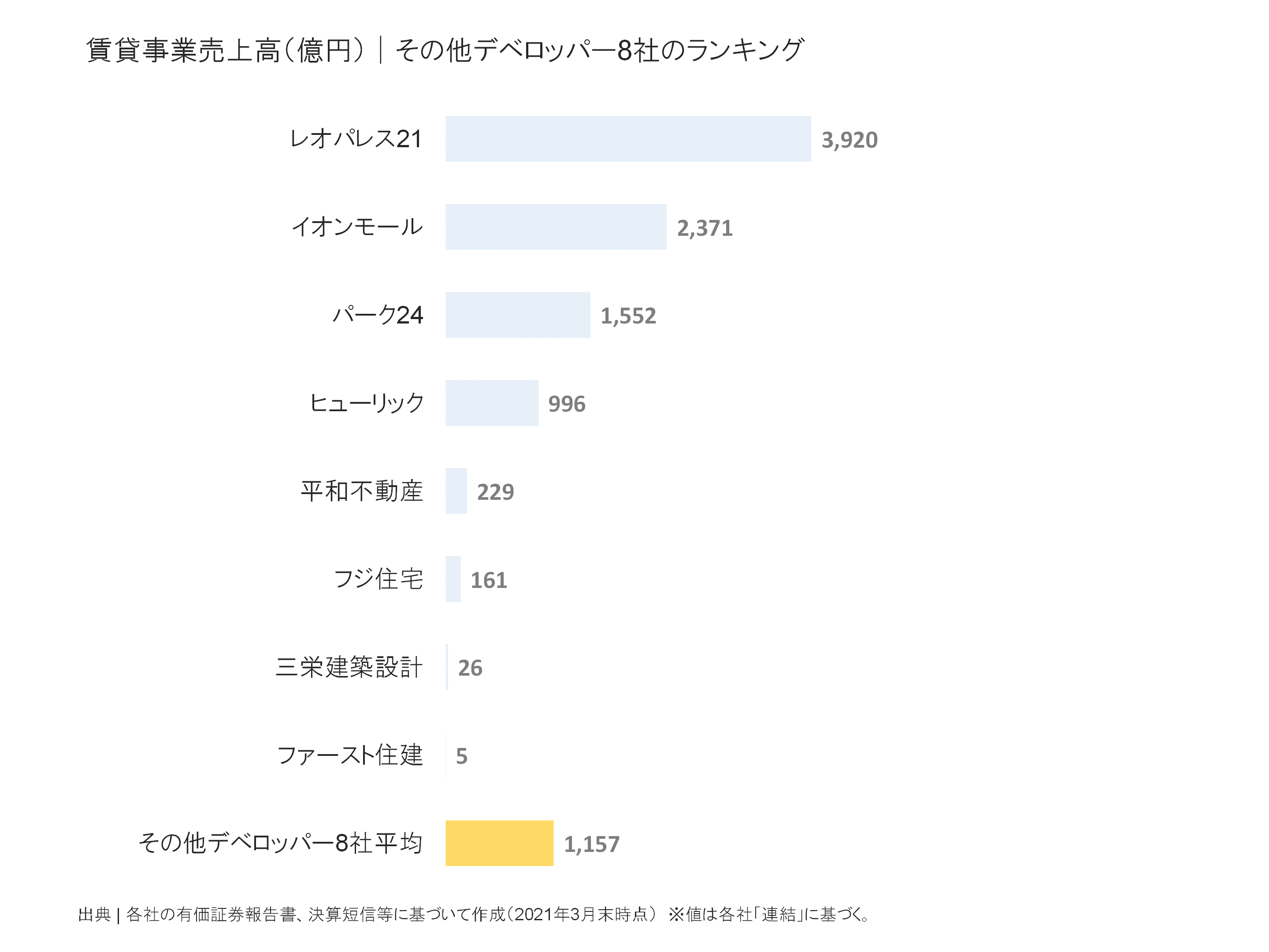 その他デベロッパーの賃貸事業売上ランキング