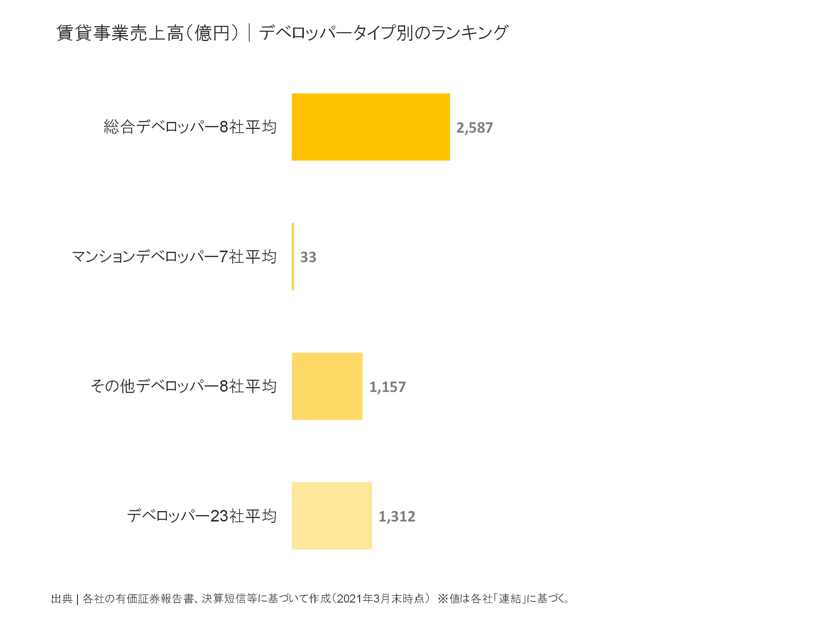 デベロッパータイプ別の売上高比較