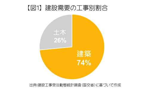 建設需要の工事別割合