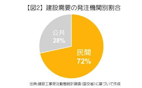 建設需要の発注機関別割合