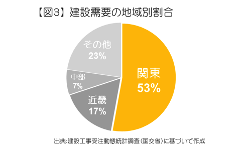 建設需要の地域別割合