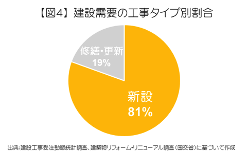  建設需要の工事タイプ別割合