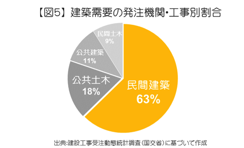 建築需要の発注機関・工事別割合