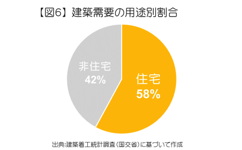 建築需要の用途別割合