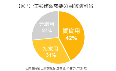 住宅建築需要の目的別割合