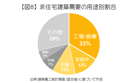 非住宅建築需要の用途別割合
