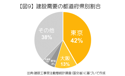 建設需要の都道府県別割合