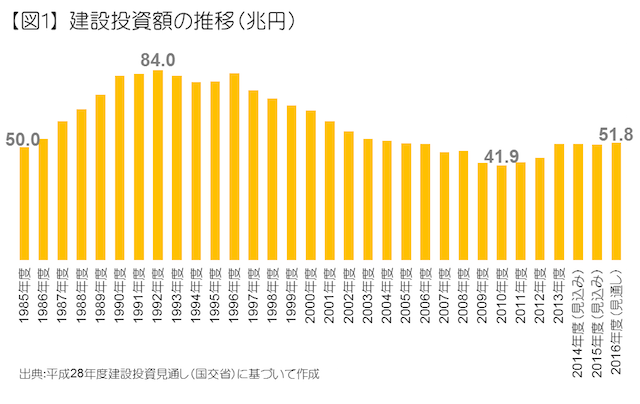 建設投資額の推移（兆円）