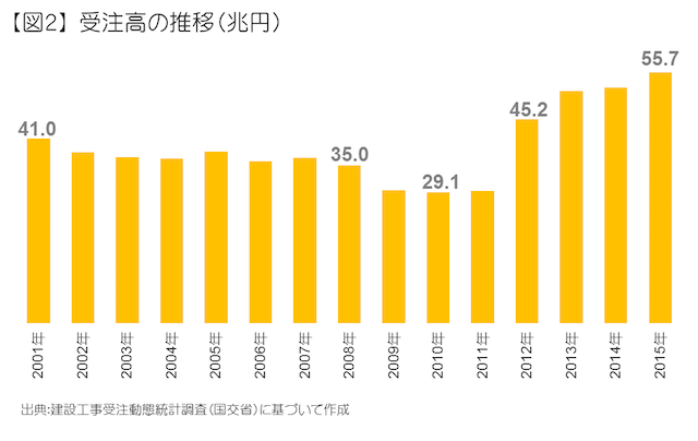 受注高の推移（兆円）
