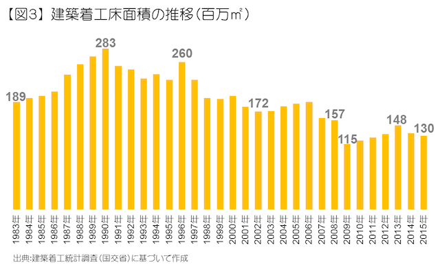 建築着工床面積の推移百万平方メートル