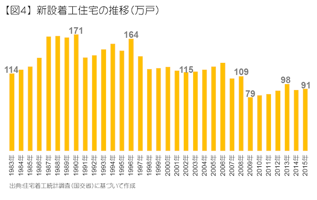 新設着工住宅の推移（万戸）