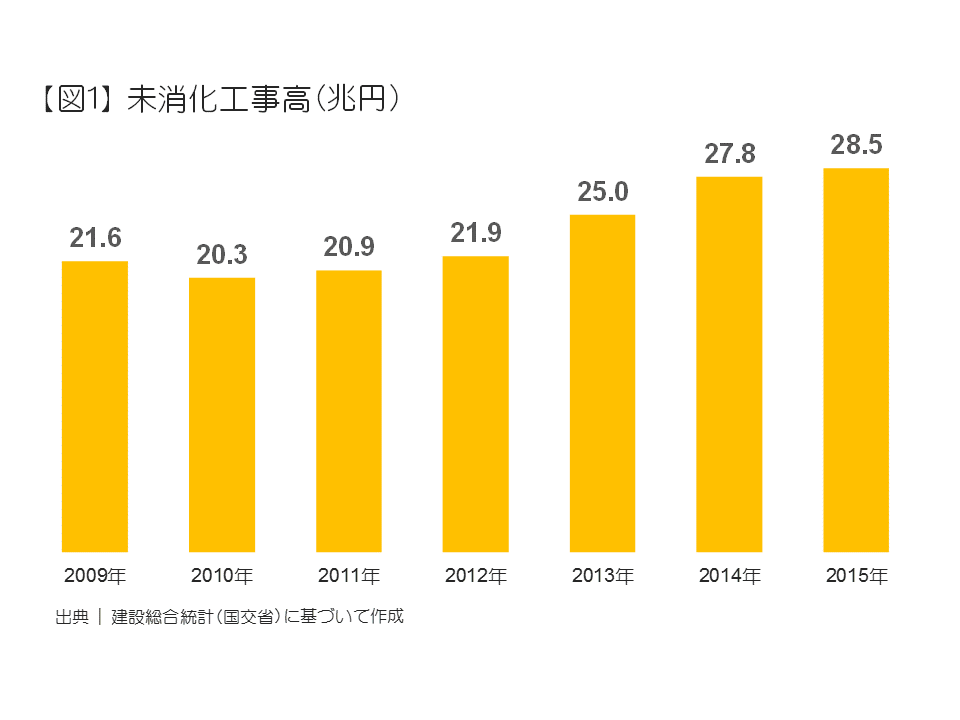 未消化工事高（兆円）