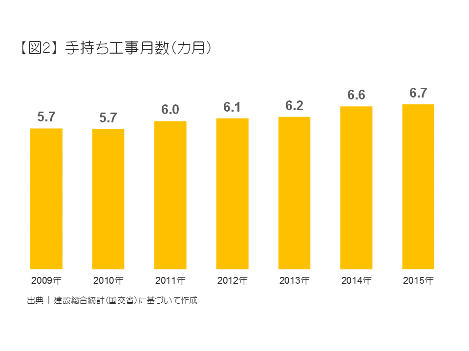 手持ち工事数（ヶ月）