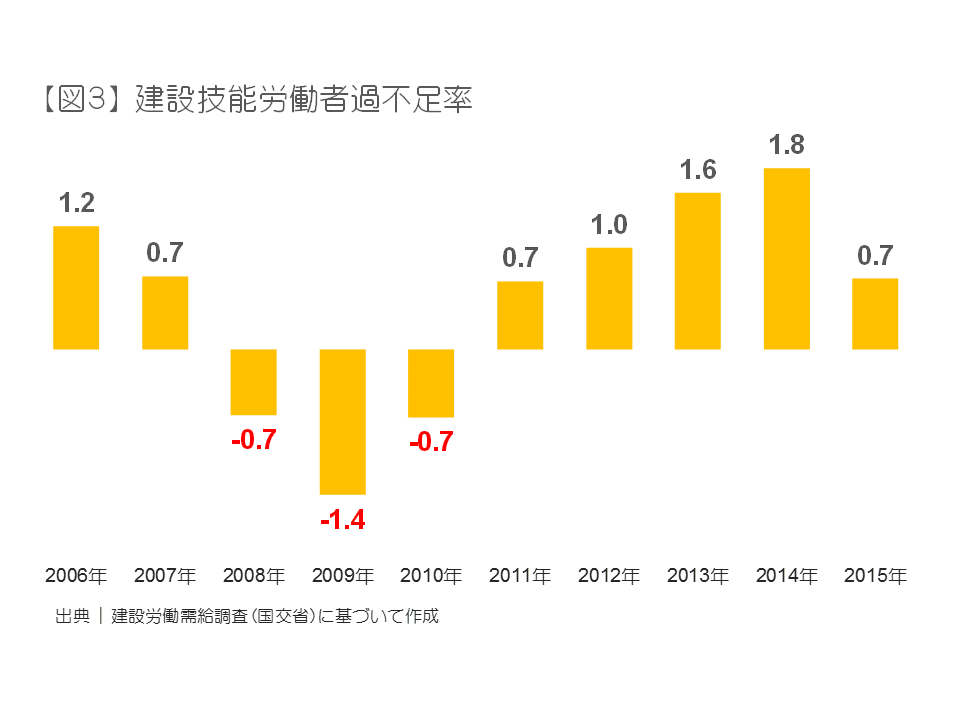 建設技能労働者過不足率