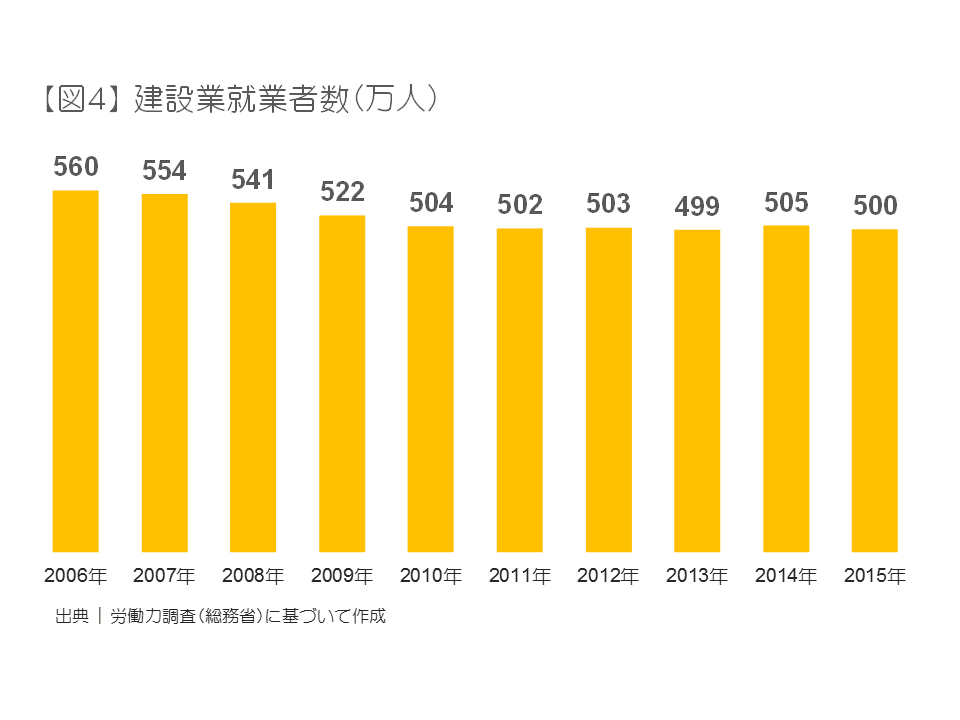 建設業就業者数（万人）