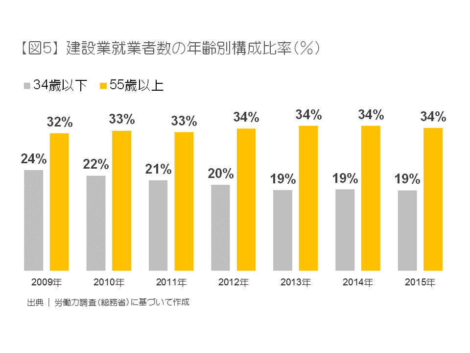 建設業就業者数の年齢別構成比率（％）
