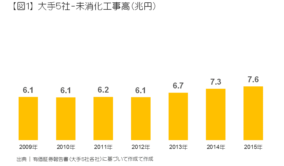大手5社-未消化工事高（兆円）