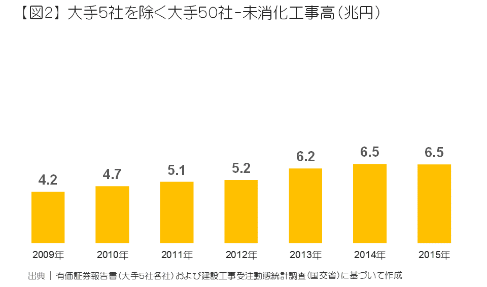 大手5社を除く大手50社-未消化工事高（兆円）
