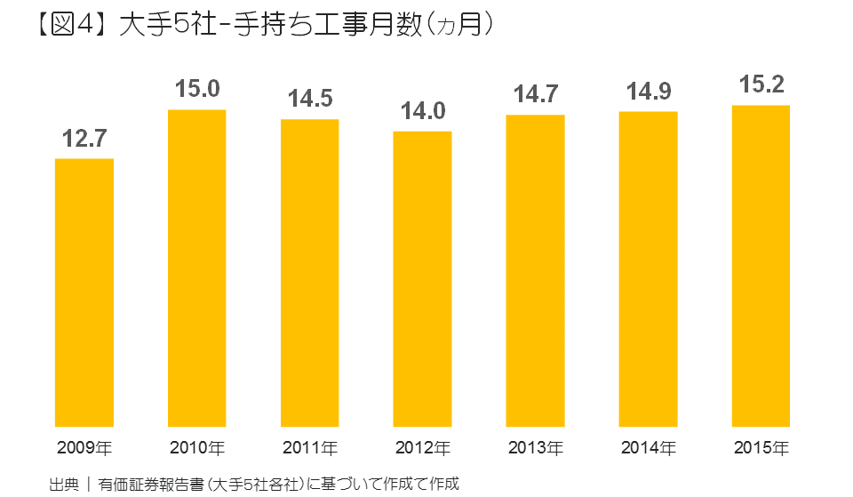 大手5社手持ち工事月数（ヶ月）