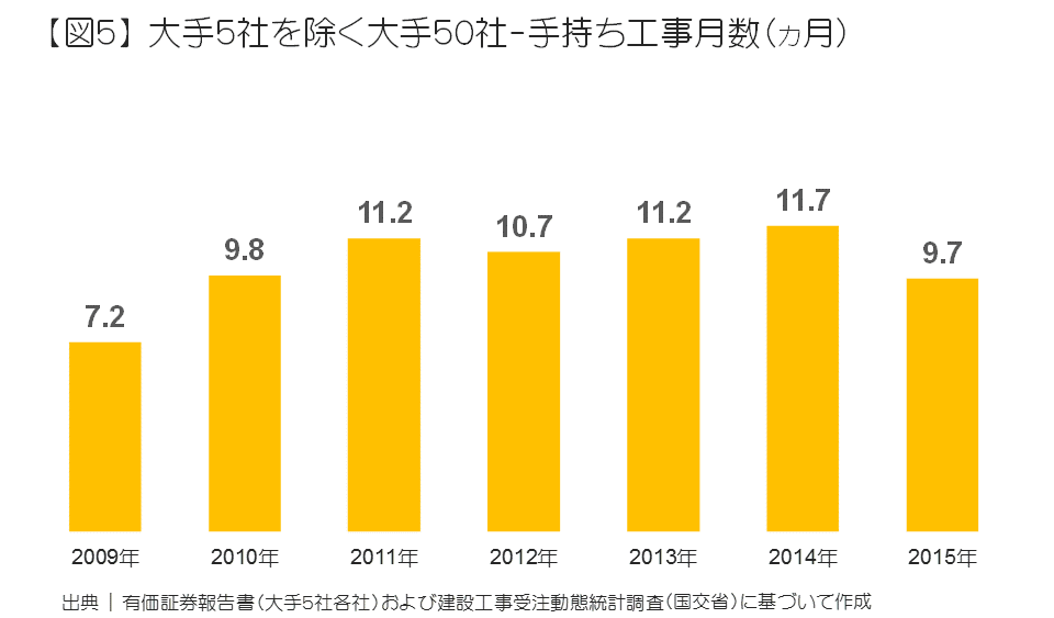 大手5社を除く大手50社-手持ち工事月数（ヶ月）
