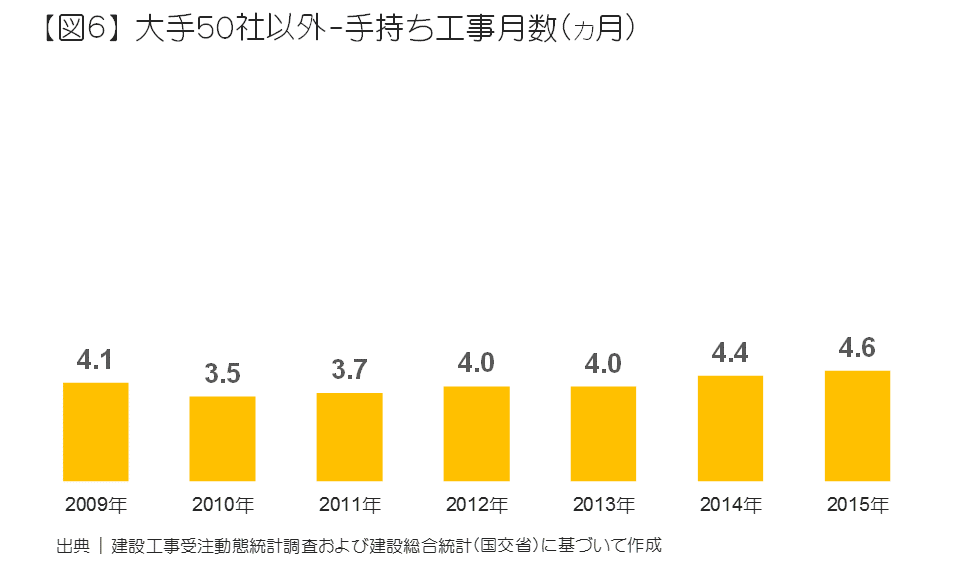 大手50社以外-手持ち工事月数（ヶ月）