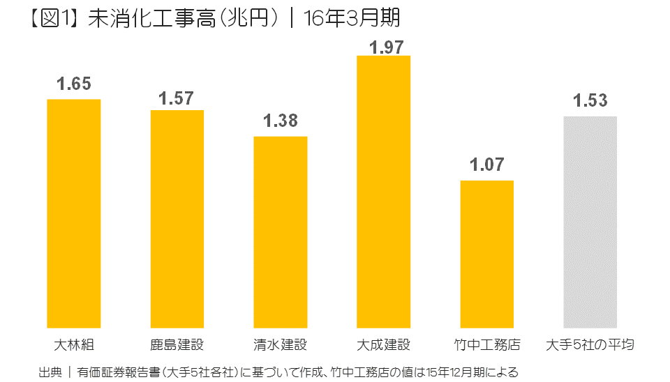 未消化工事高（兆円）｜16年3月期