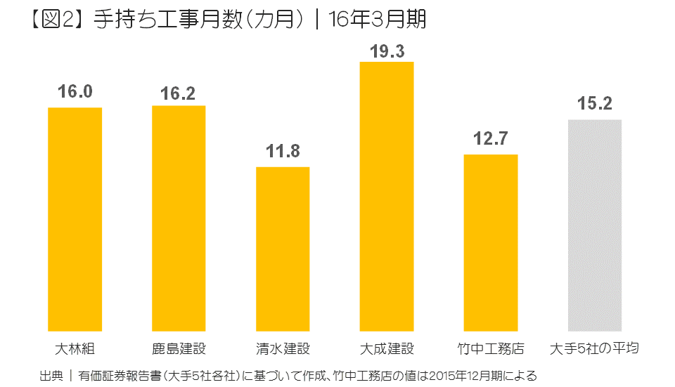 手持ち工事数（ヶ月）｜16年3月期