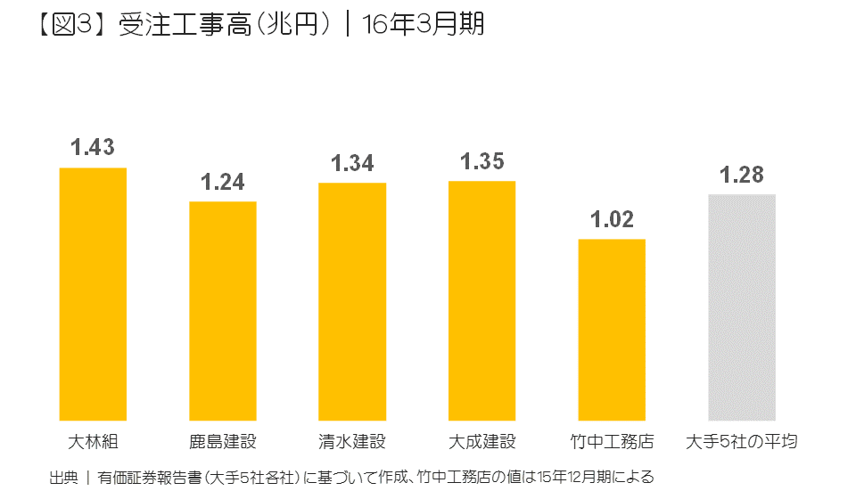 受注工事高（兆円）｜16年3月期