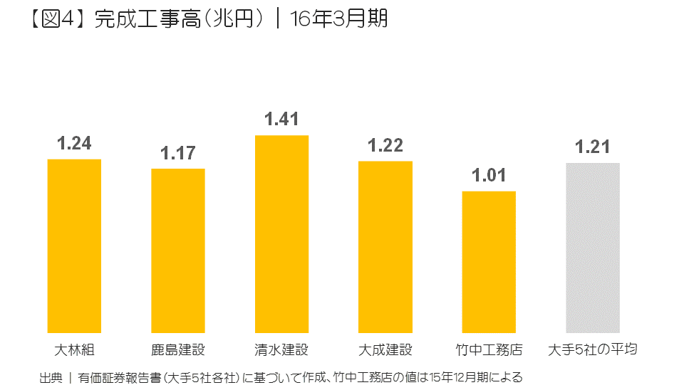 完成工事高（兆円）｜16年3月期