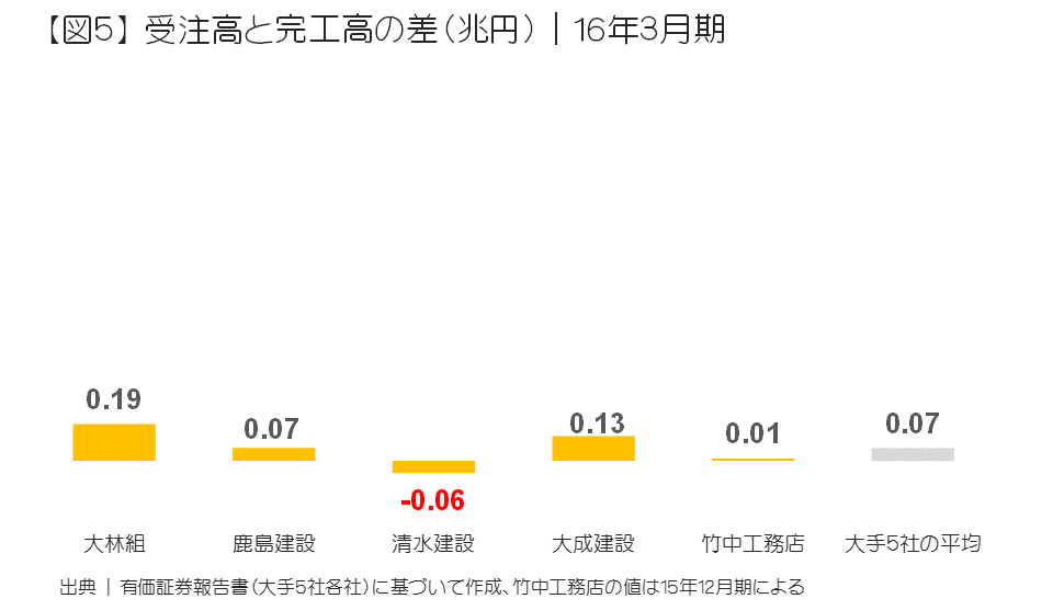 受注高と完工高の差（兆円）｜16年3月期
