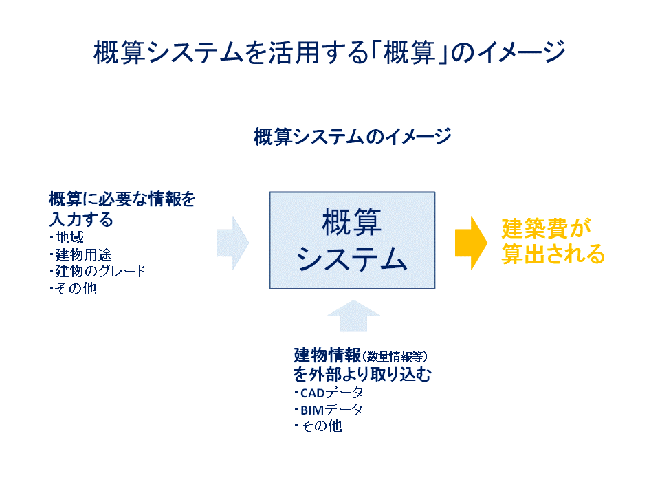 概算システムを活用する概算のイメージ