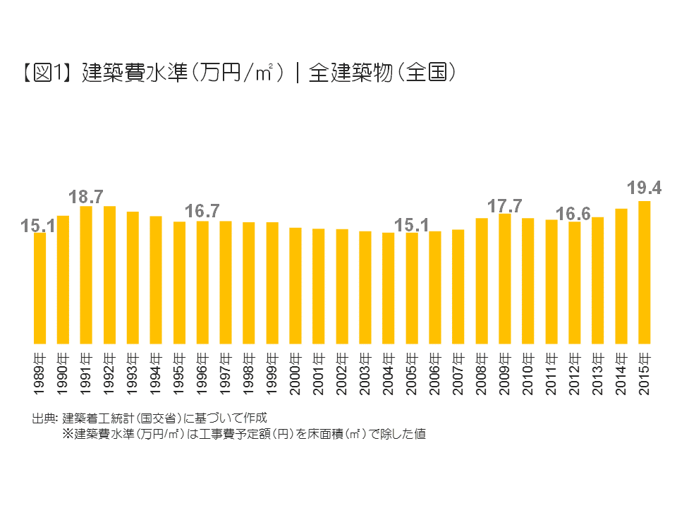 建築費水準（万円／m2|全建築物（全国）