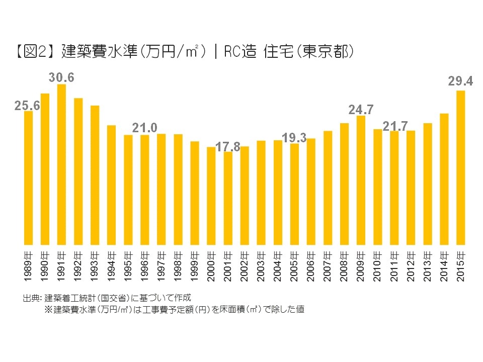 建築費水準（万円／m2|RC造住宅（東京都）