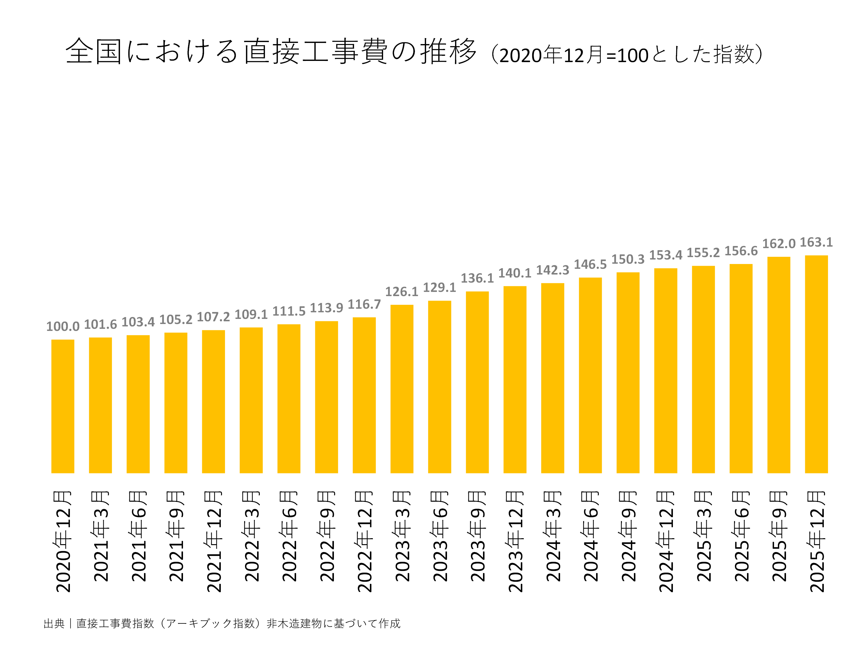 全国における直接工事費の推移