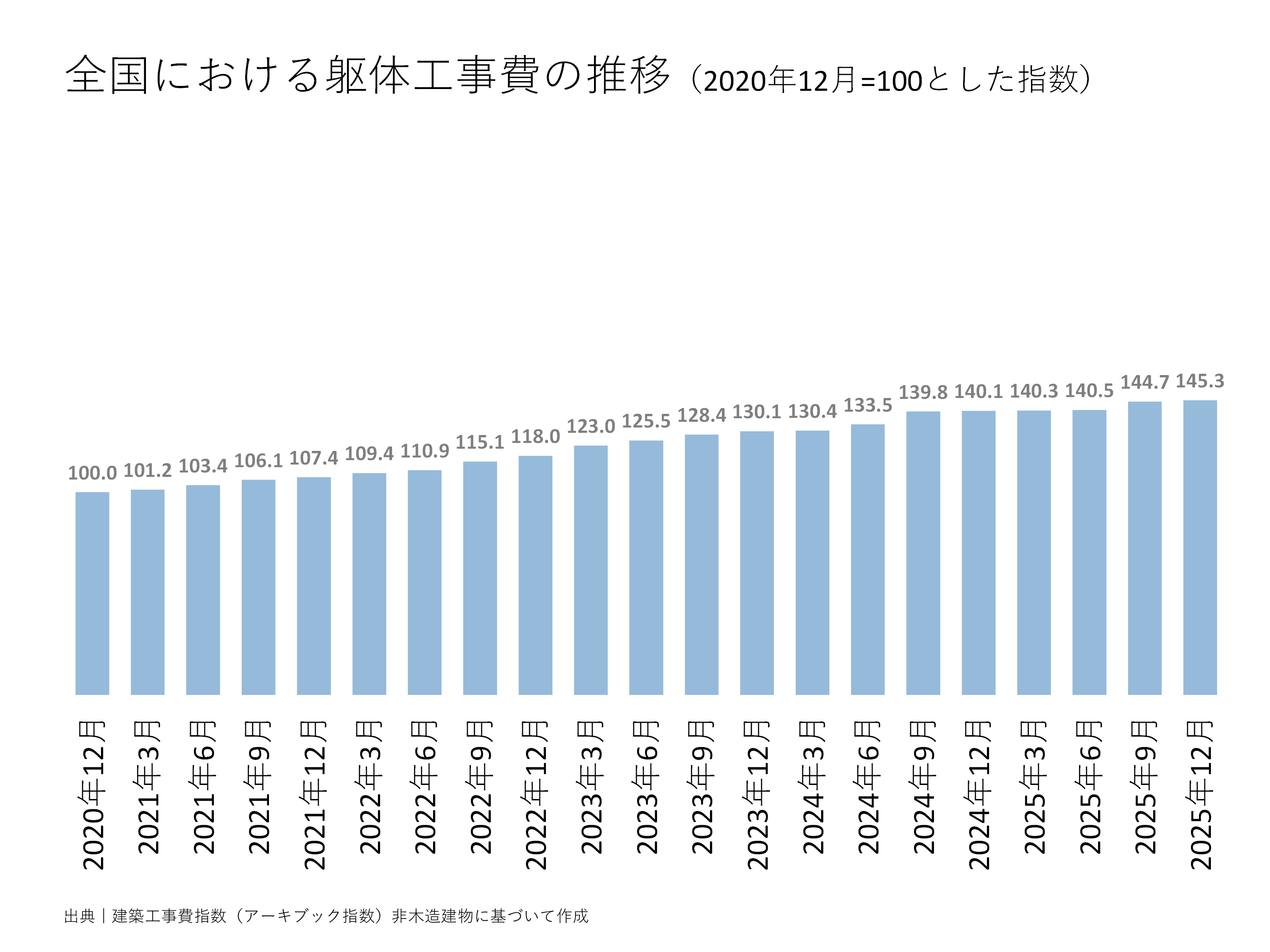 全国における躯体工事費の推移
