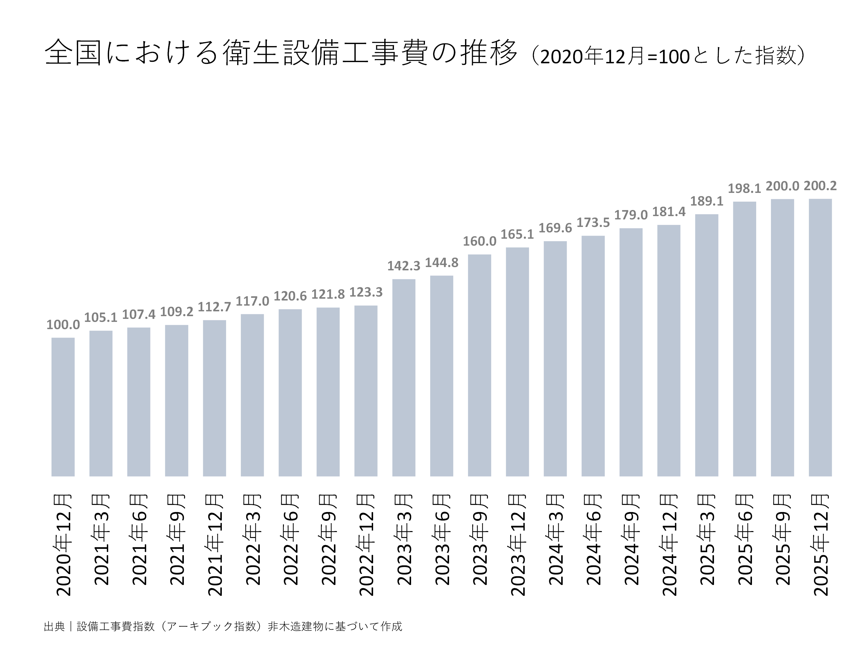 全国における衛生設備工事費の推移