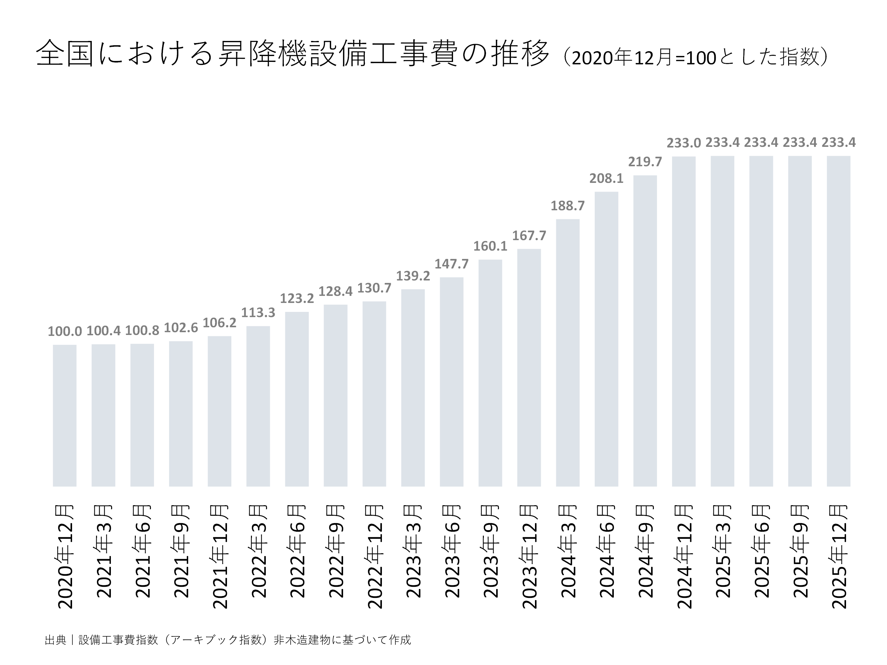 全国における昇降機設備工事費の推移
