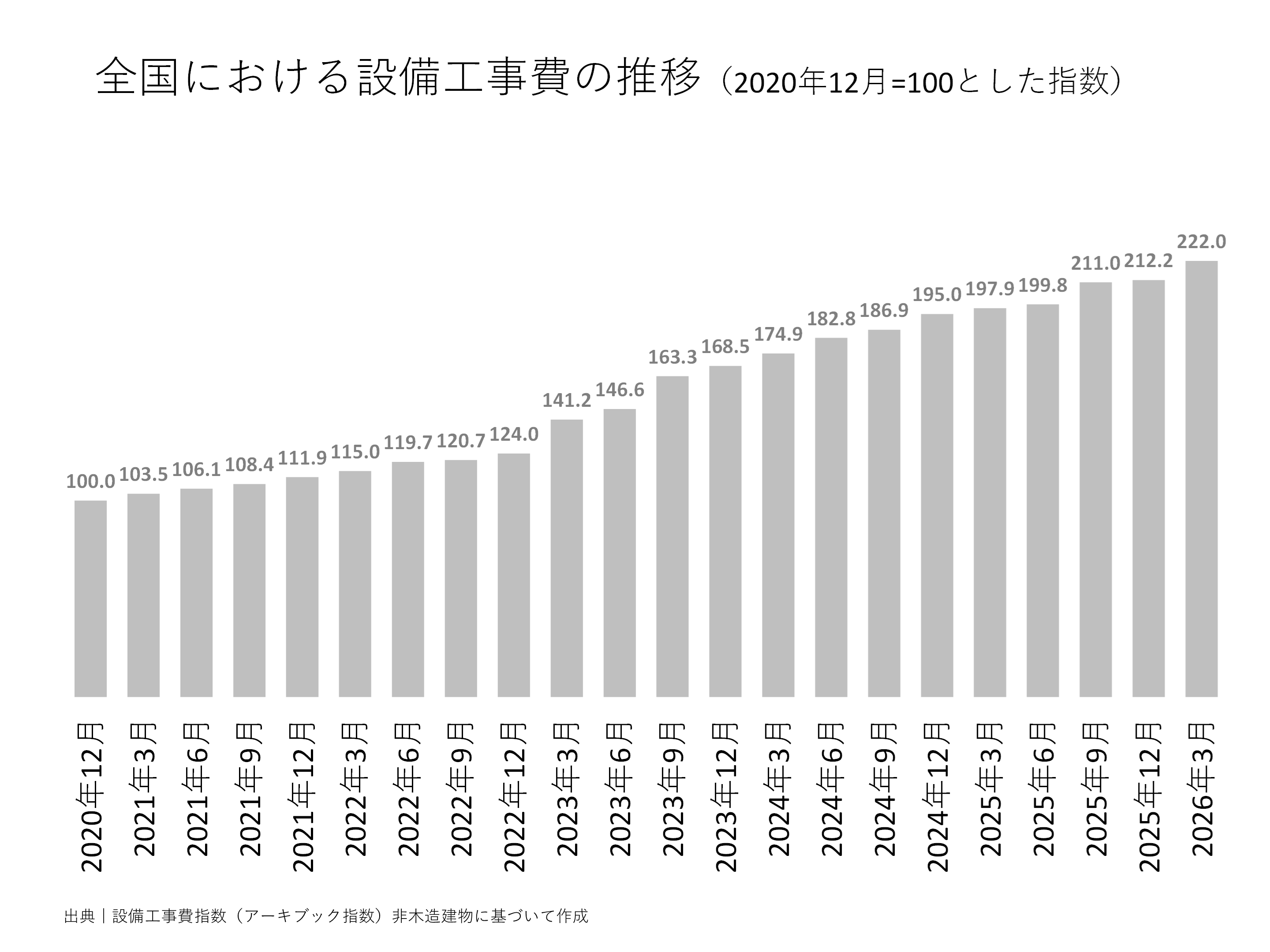 全国における設備工事費の推移