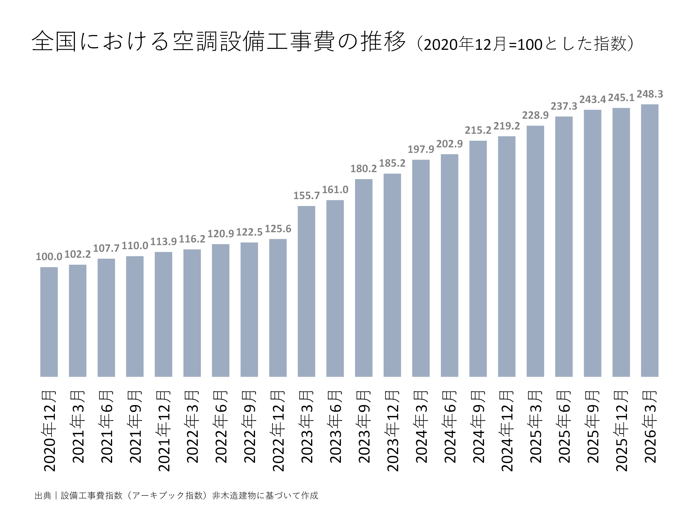 全国における空調設備工事費の推移
