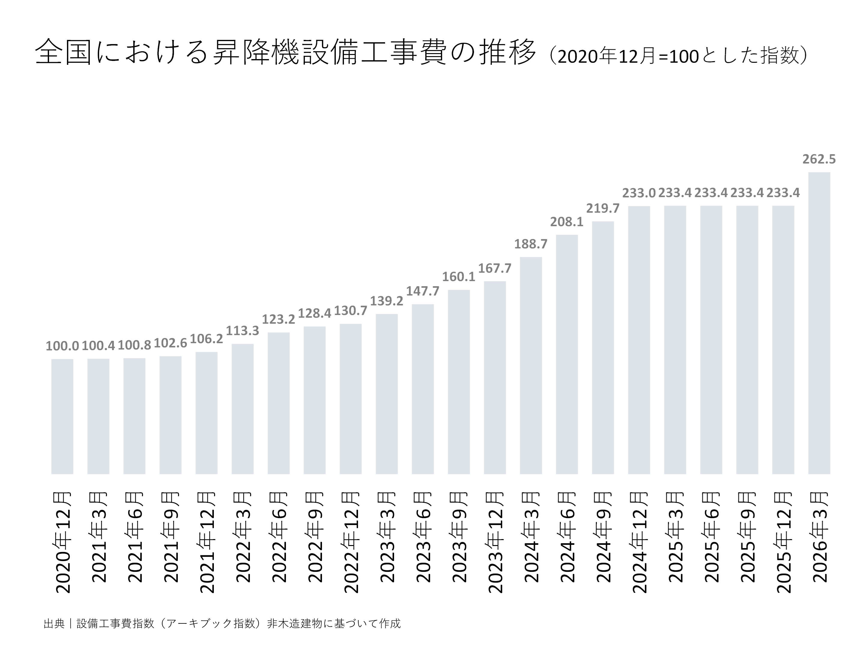 全国における昇降機設備工事費の推移
