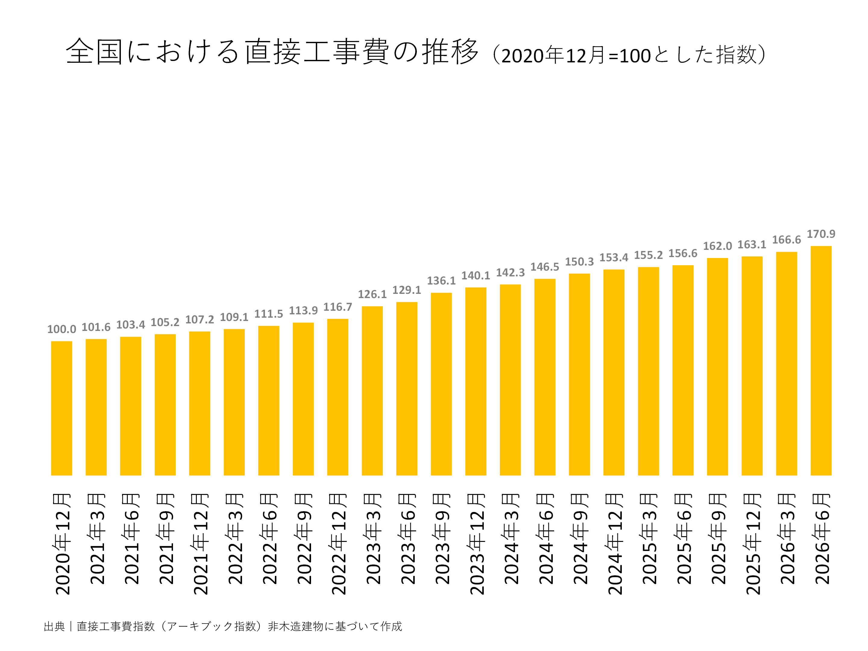 全国における直接工事費の推移