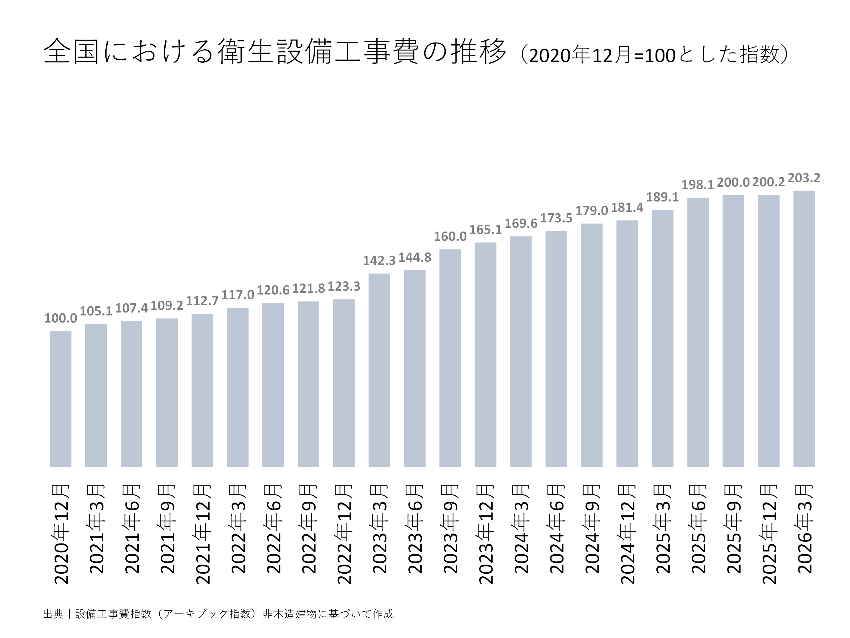 全国における衛生設備工事費の推移