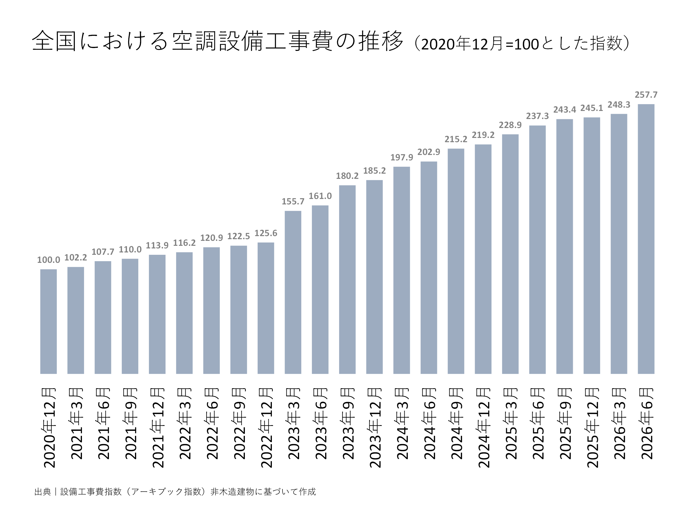 全国における空調設備工事費の推移