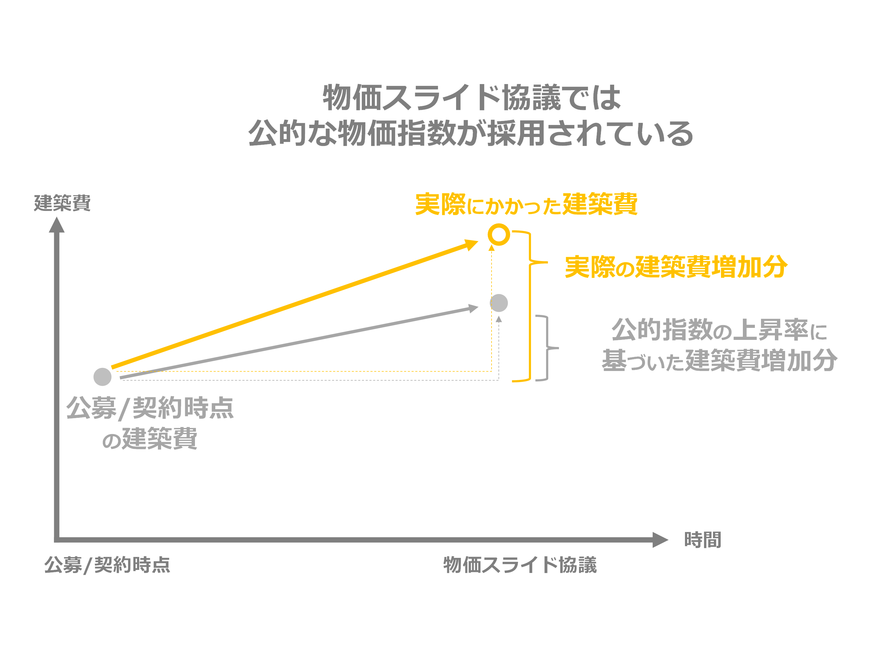 物価スライド協議では公的物価指数が採用されている