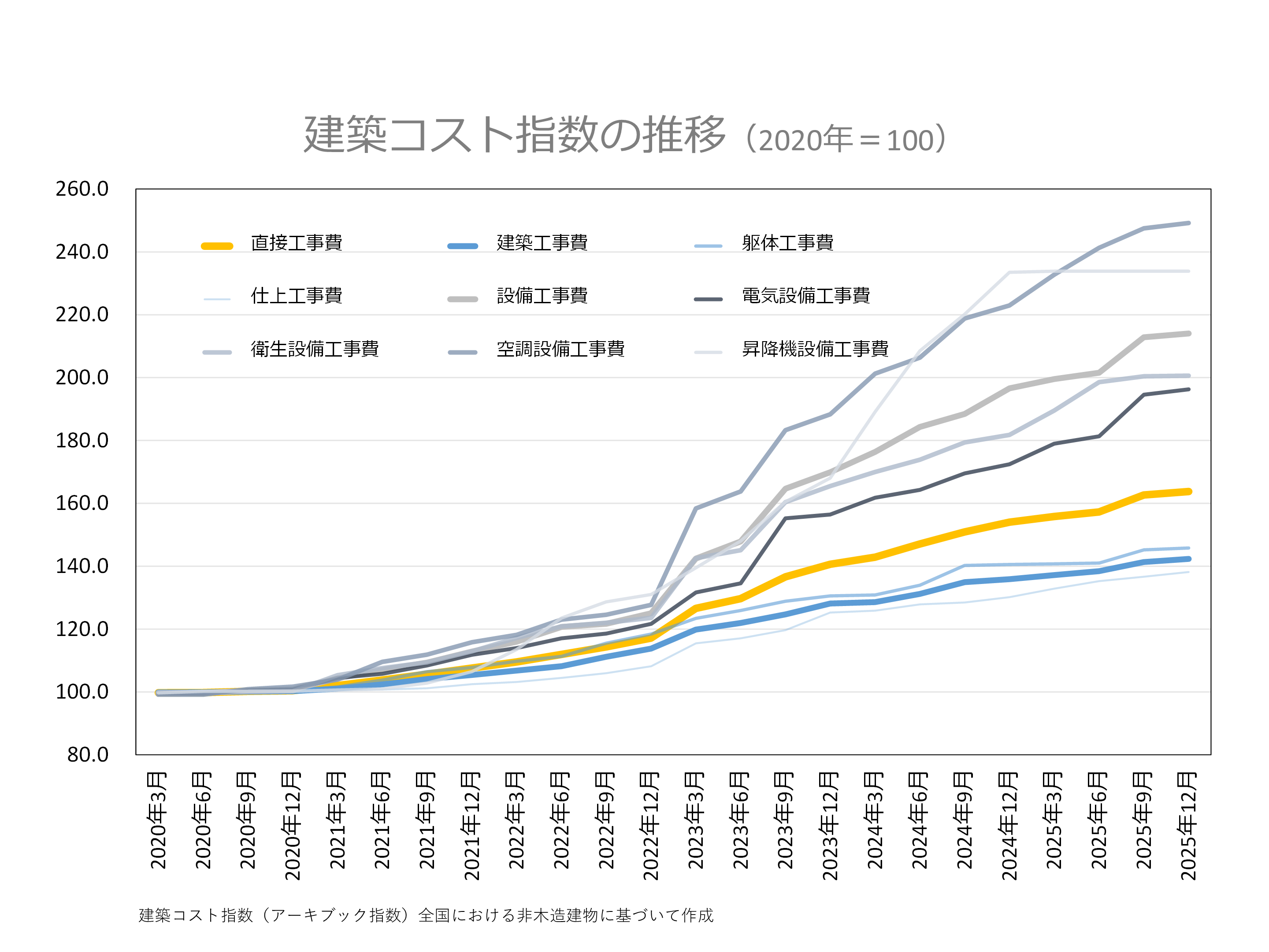 全国における建築コスト指数（アーキブック指数）の推移